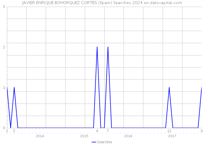 JAVIER ENRIQUE BOHORQUEZ CORTES (Spain) Searches 2024 