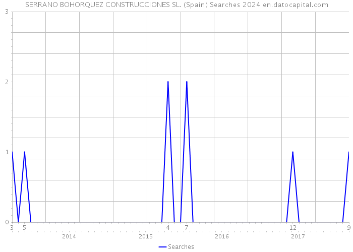 SERRANO BOHORQUEZ CONSTRUCCIONES SL. (Spain) Searches 2024 