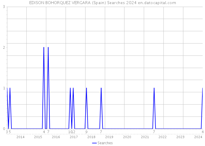 EDISON BOHORQUEZ VERGARA (Spain) Searches 2024 