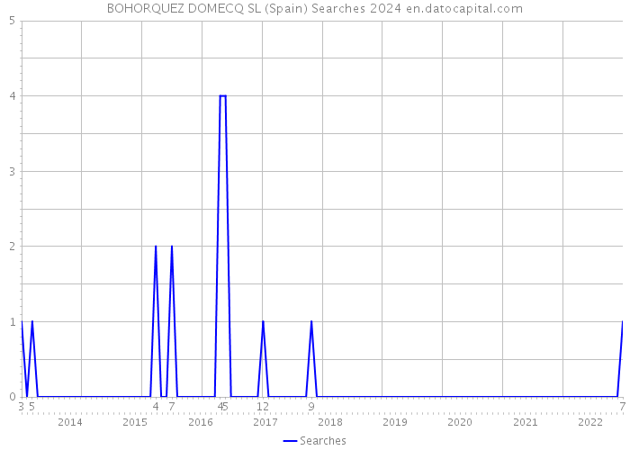 BOHORQUEZ DOMECQ SL (Spain) Searches 2024 