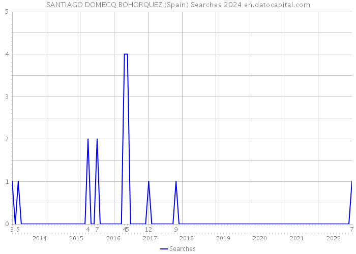 SANTIAGO DOMECQ BOHORQUEZ (Spain) Searches 2024 