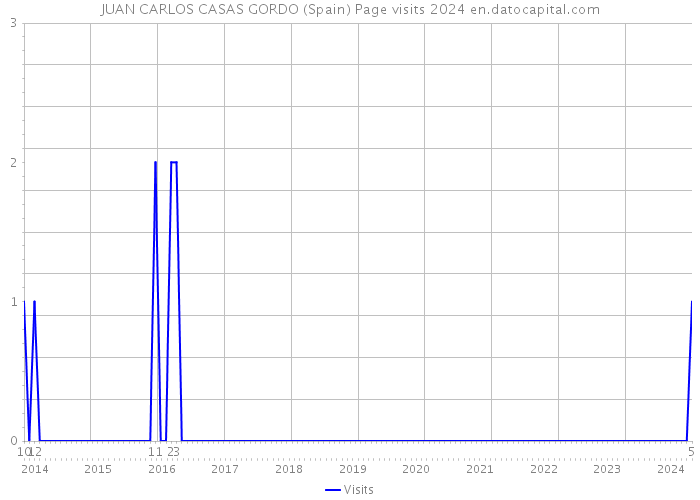JUAN CARLOS CASAS GORDO (Spain) Page visits 2024 