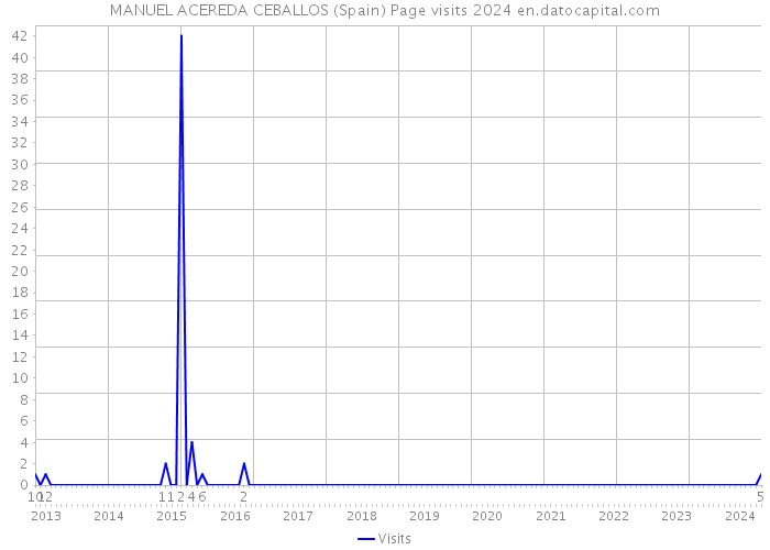 MANUEL ACEREDA CEBALLOS (Spain) Page visits 2024 