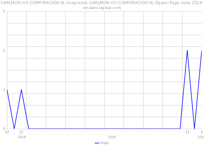 CARLMON XXI CORPORACION SL Vicepresid: CARLMON XXI CORPORACION SL (Spain) Page visits 2024 