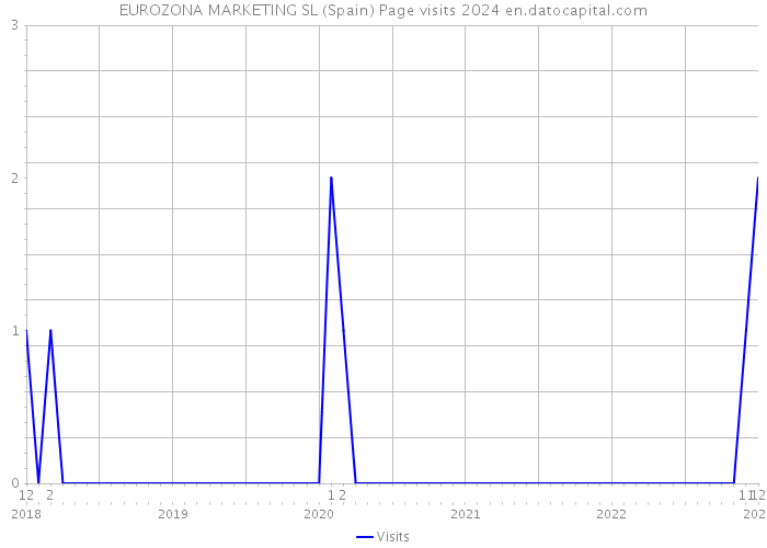 EUROZONA MARKETING SL (Spain) Page visits 2024 
