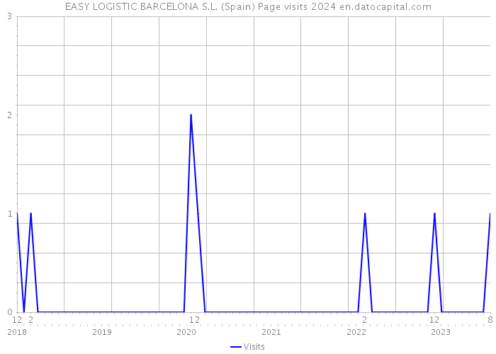 EASY LOGISTIC BARCELONA S.L. (Spain) Page visits 2024 