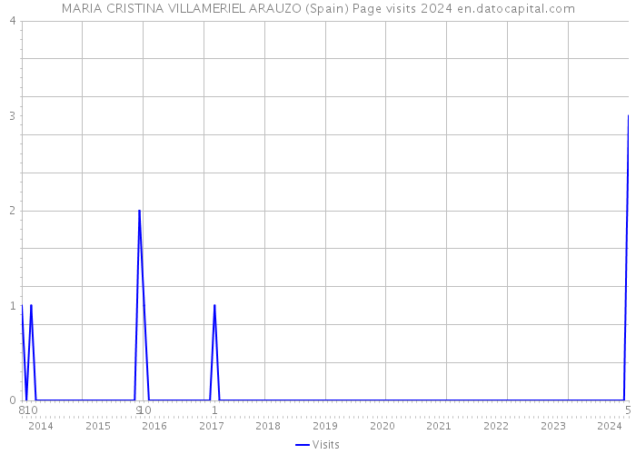 MARIA CRISTINA VILLAMERIEL ARAUZO (Spain) Page visits 2024 