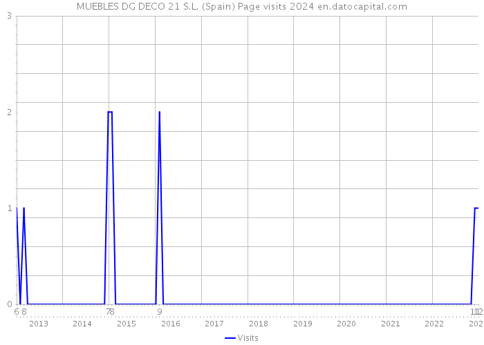 MUEBLES DG DECO 21 S.L. (Spain) Page visits 2024 
