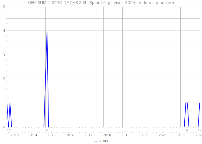 GEM SUMINISTRO DE GAS 3 SL (Spain) Page visits 2024 