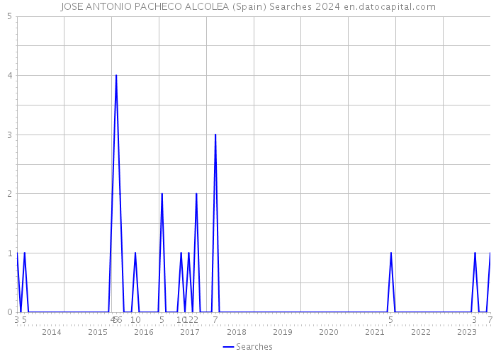 JOSE ANTONIO PACHECO ALCOLEA (Spain) Searches 2024 