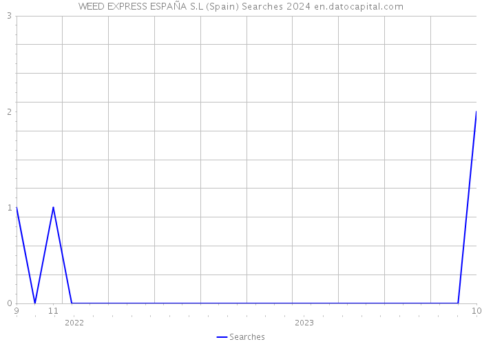 WEED EXPRESS ESPAÑA S.L (Spain) Searches 2024 