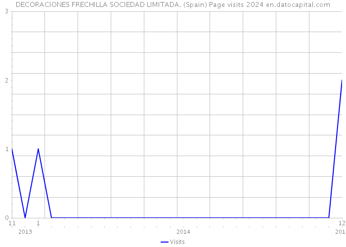DECORACIONES FRECHILLA SOCIEDAD LIMITADA. (Spain) Page visits 2024 