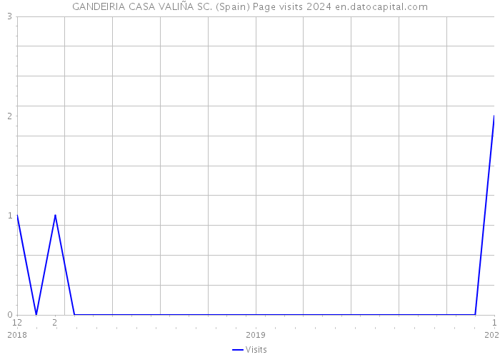 GANDEIRIA CASA VALIÑA SC. (Spain) Page visits 2024 