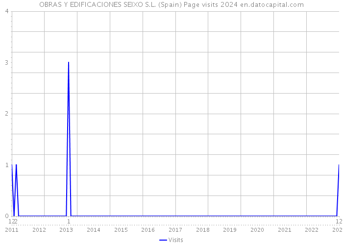 OBRAS Y EDIFICACIONES SEIXO S.L. (Spain) Page visits 2024 