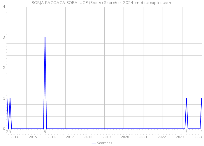 BORJA PAGOAGA SORALUCE (Spain) Searches 2024 