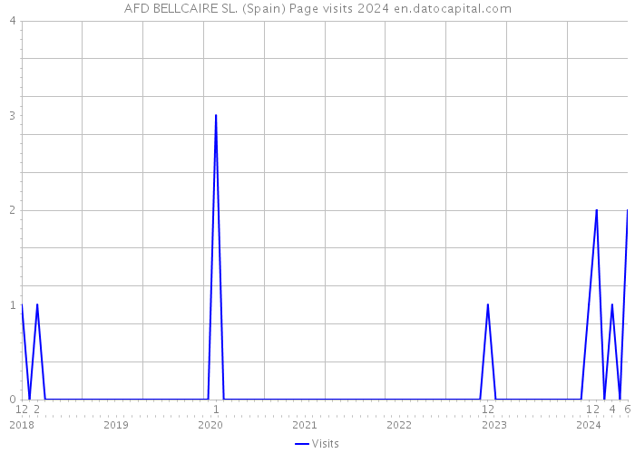 AFD BELLCAIRE SL. (Spain) Page visits 2024 