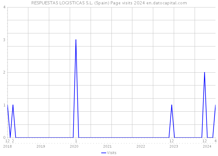 RESPUESTAS LOGISTICAS S.L. (Spain) Page visits 2024 
