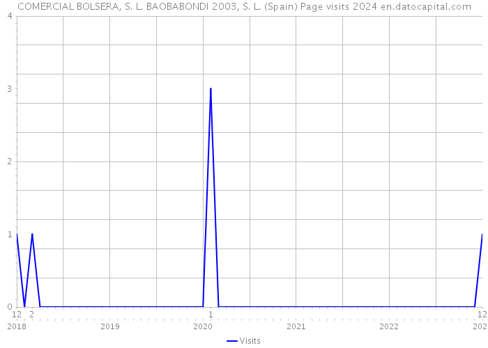 COMERCIAL BOLSERA, S. L. BAOBABONDI 2003, S. L. (Spain) Page visits 2024 