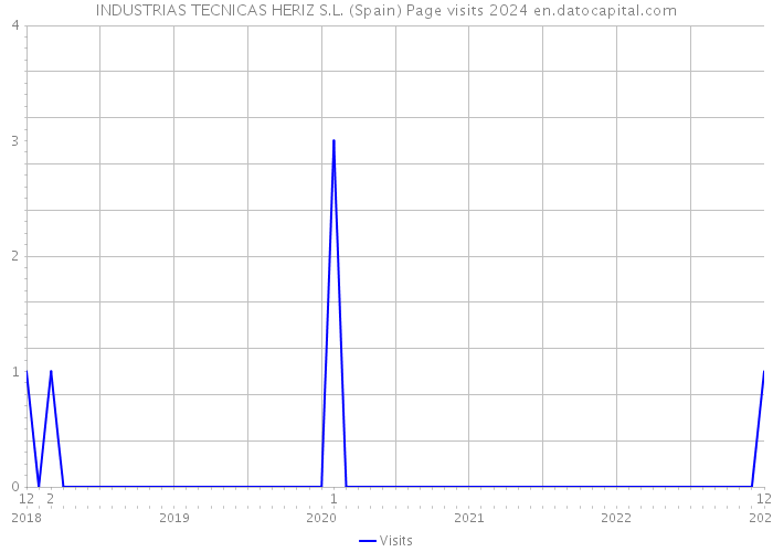 INDUSTRIAS TECNICAS HERIZ S.L. (Spain) Page visits 2024 