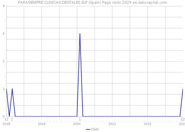 PARASIEMPRE CLINICAS DENTALES SLP (Spain) Page visits 2024 
