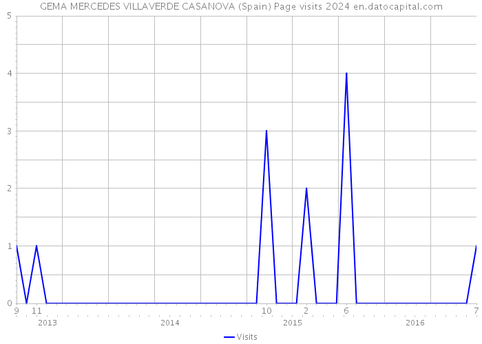 GEMA MERCEDES VILLAVERDE CASANOVA (Spain) Page visits 2024 