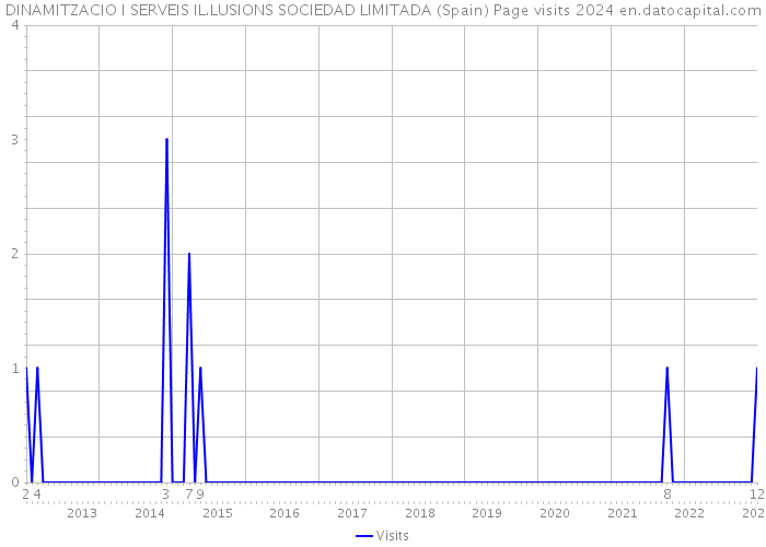 DINAMITZACIO I SERVEIS IL.LUSIONS SOCIEDAD LIMITADA (Spain) Page visits 2024 