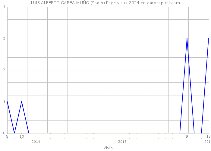 LUIS ALBERTO GAREA MUÑO (Spain) Page visits 2024 