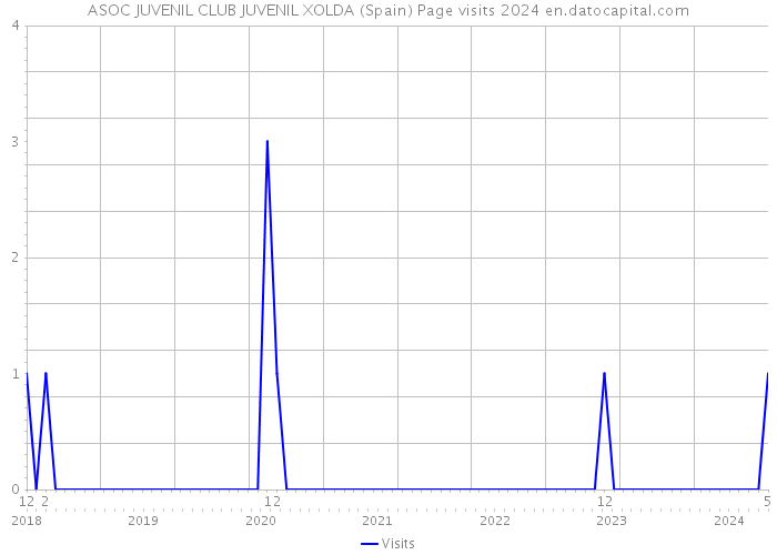 ASOC JUVENIL CLUB JUVENIL XOLDA (Spain) Page visits 2024 