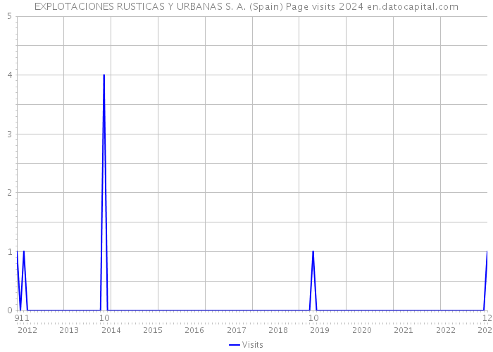 EXPLOTACIONES RUSTICAS Y URBANAS S. A. (Spain) Page visits 2024 