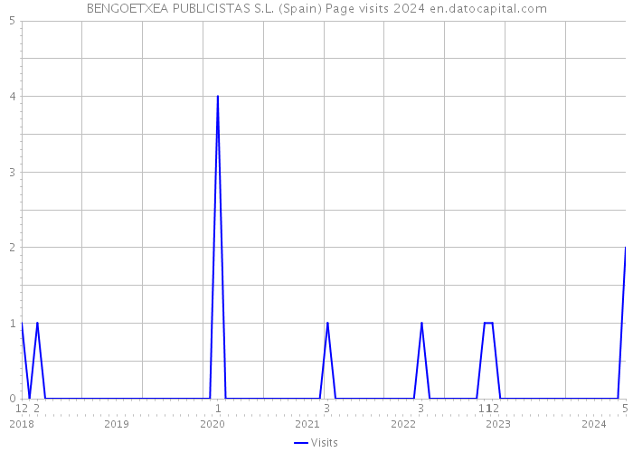 BENGOETXEA PUBLICISTAS S.L. (Spain) Page visits 2024 