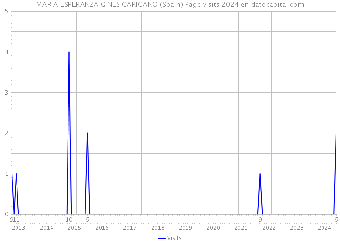 MARIA ESPERANZA GINES GARICANO (Spain) Page visits 2024 