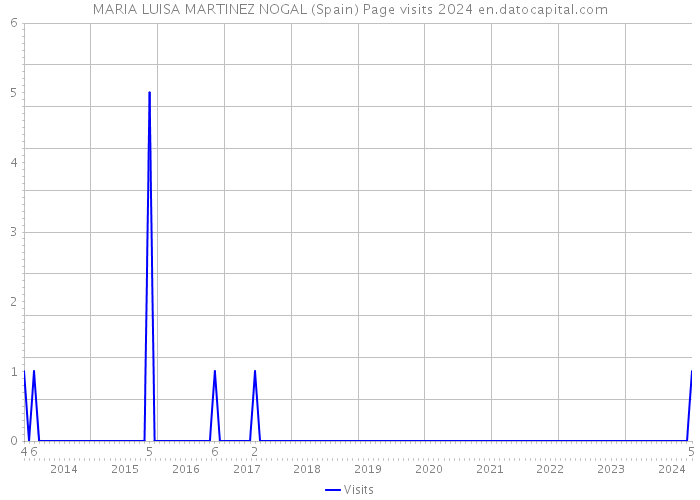 MARIA LUISA MARTINEZ NOGAL (Spain) Page visits 2024 
