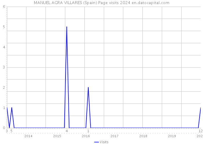 MANUEL AGRA VILLARES (Spain) Page visits 2024 