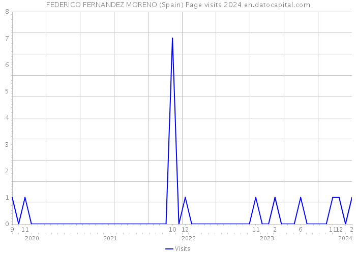 FEDERICO FERNANDEZ MORENO (Spain) Page visits 2024 