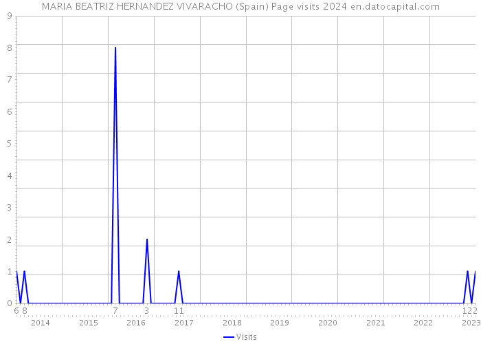 MARIA BEATRIZ HERNANDEZ VIVARACHO (Spain) Page visits 2024 