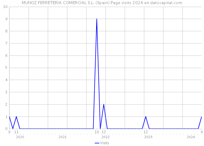 MUNOZ FERRETERIA COMERCIAL S.L. (Spain) Page visits 2024 