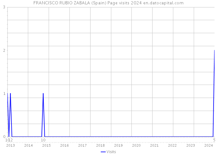 FRANCISCO RUBIO ZABALA (Spain) Page visits 2024 