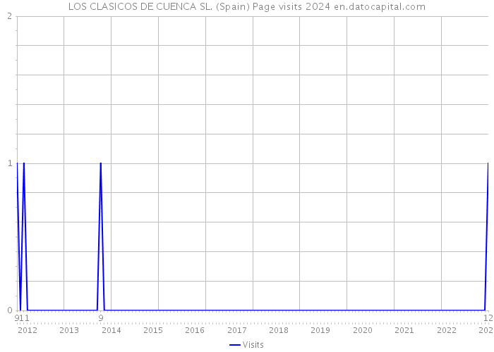 LOS CLASICOS DE CUENCA SL. (Spain) Page visits 2024 