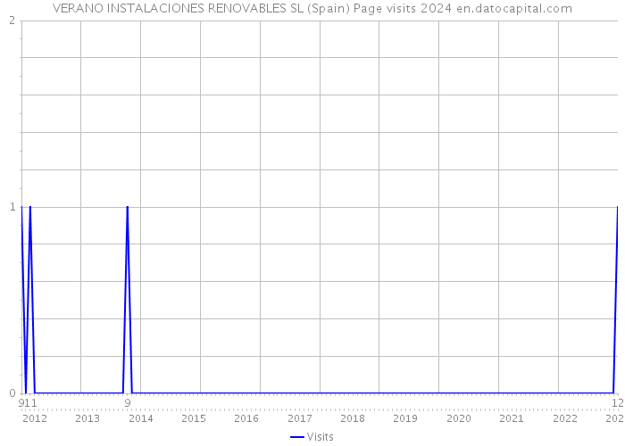 VERANO INSTALACIONES RENOVABLES SL (Spain) Page visits 2024 
