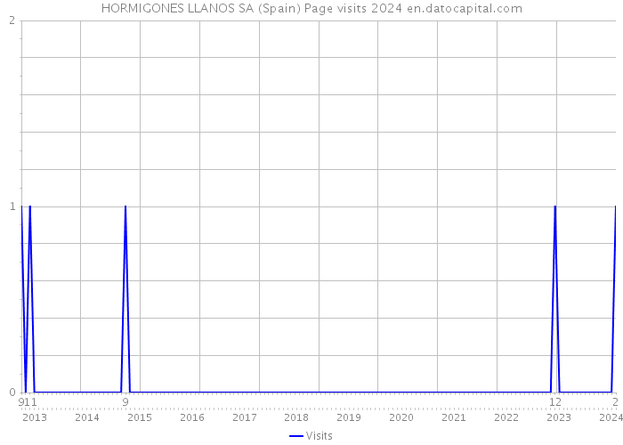 HORMIGONES LLANOS SA (Spain) Page visits 2024 