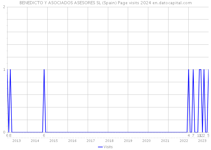 BENEDICTO Y ASOCIADOS ASESORES SL (Spain) Page visits 2024 