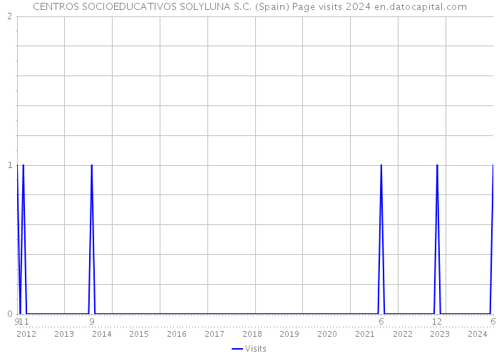 CENTROS SOCIOEDUCATIVOS SOLYLUNA S.C. (Spain) Page visits 2024 