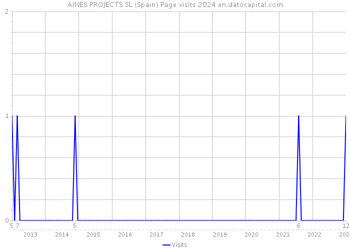 AINES PROJECTS SL (Spain) Page visits 2024 