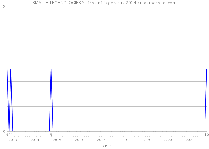 SMALLE TECHNOLOGIES SL (Spain) Page visits 2024 