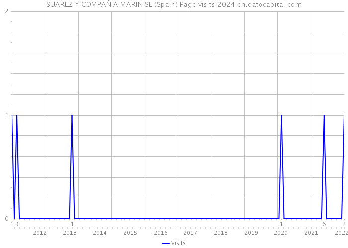 SUAREZ Y COMPAÑIA MARIN SL (Spain) Page visits 2024 