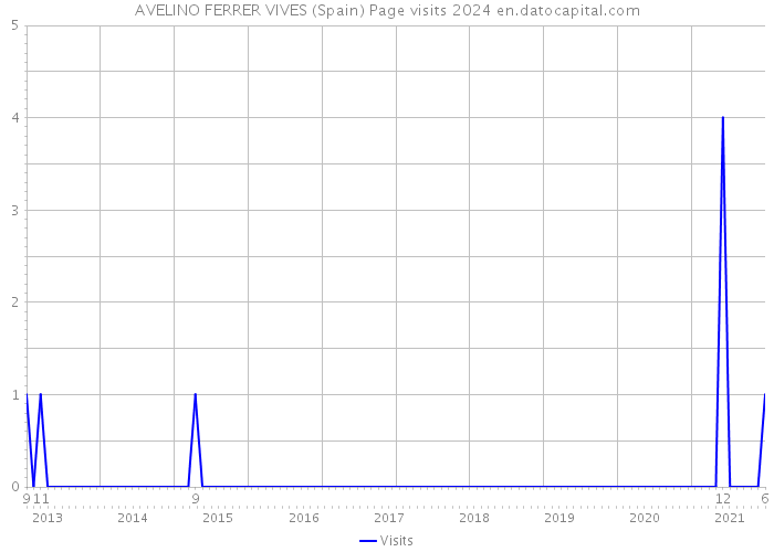 AVELINO FERRER VIVES (Spain) Page visits 2024 