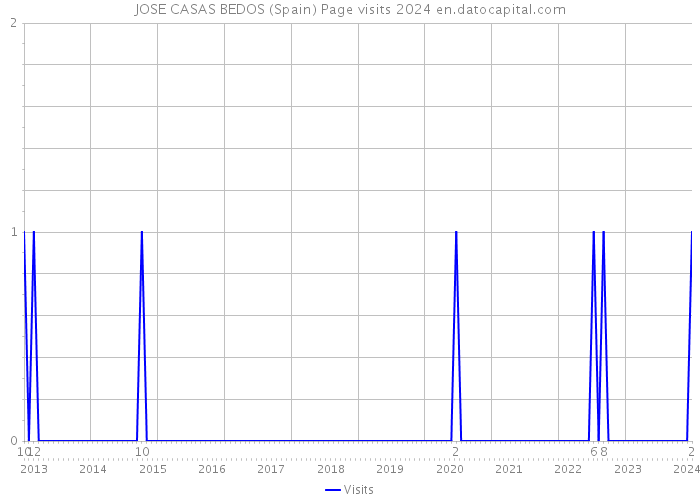 JOSE CASAS BEDOS (Spain) Page visits 2024 