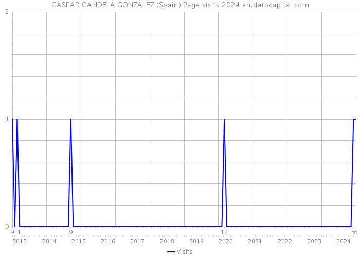 GASPAR CANDELA GONZALEZ (Spain) Page visits 2024 