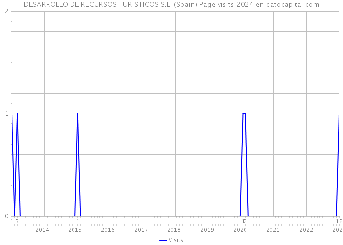 DESARROLLO DE RECURSOS TURISTICOS S.L. (Spain) Page visits 2024 