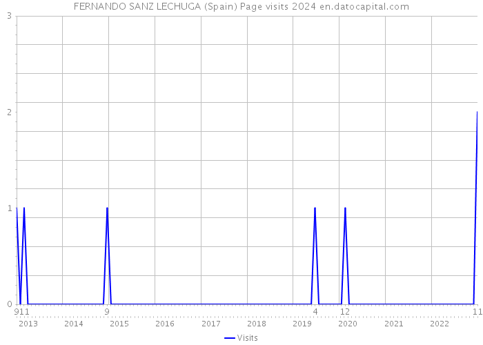 FERNANDO SANZ LECHUGA (Spain) Page visits 2024 